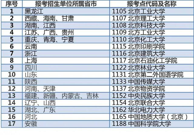 北京2023年考研網上預報名24日開始，這三類考生可在京報考(圖1)