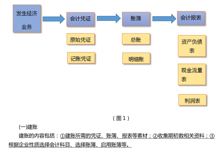 會計常見的做賬問題，整理會計做賬實操100問(圖2)