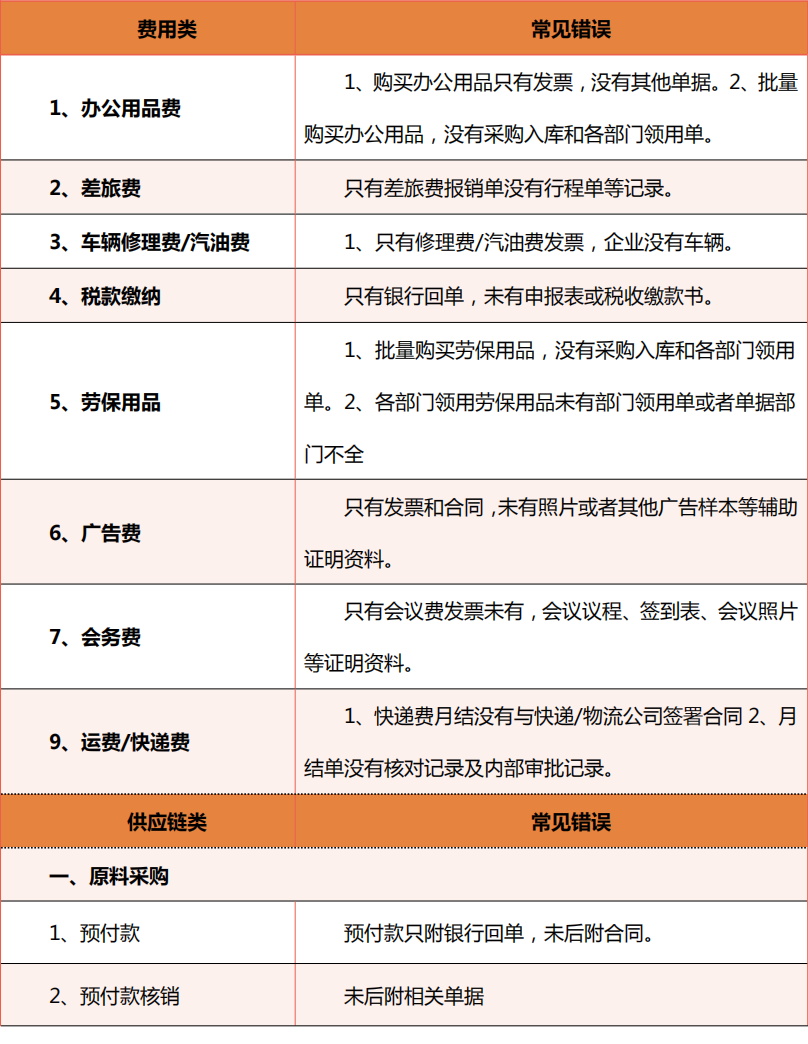 會計常見的做賬問題，整理會計做賬實操100問(圖7)