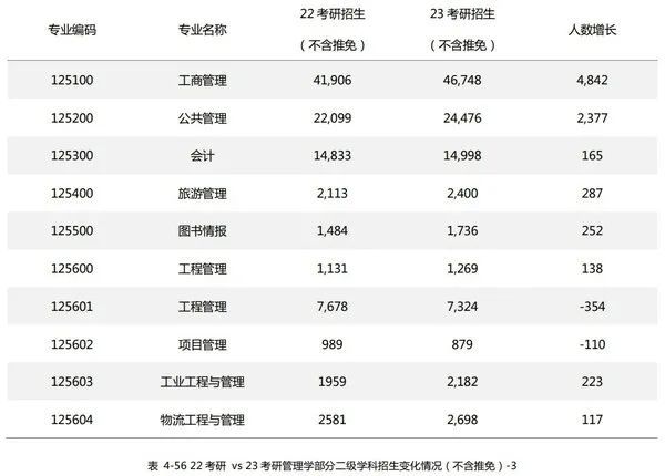 考研更難了嗎？2023年全國考研人數(shù)達474萬，考錄比約為4:1(圖3)