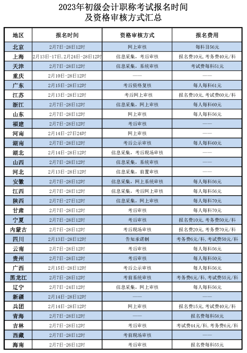 今天報(bào)名！2023初級(jí)會(huì)計(jì)考試報(bào)名入口開(kāi)通！微信可直接報(bào)！(圖1)