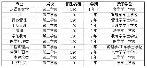 北京學歷提升的形式及報考院校及專業(yè)!(圖3)