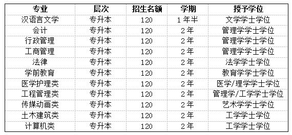 北京學歷提升的形式及報考院校及專業(yè)!(圖2)