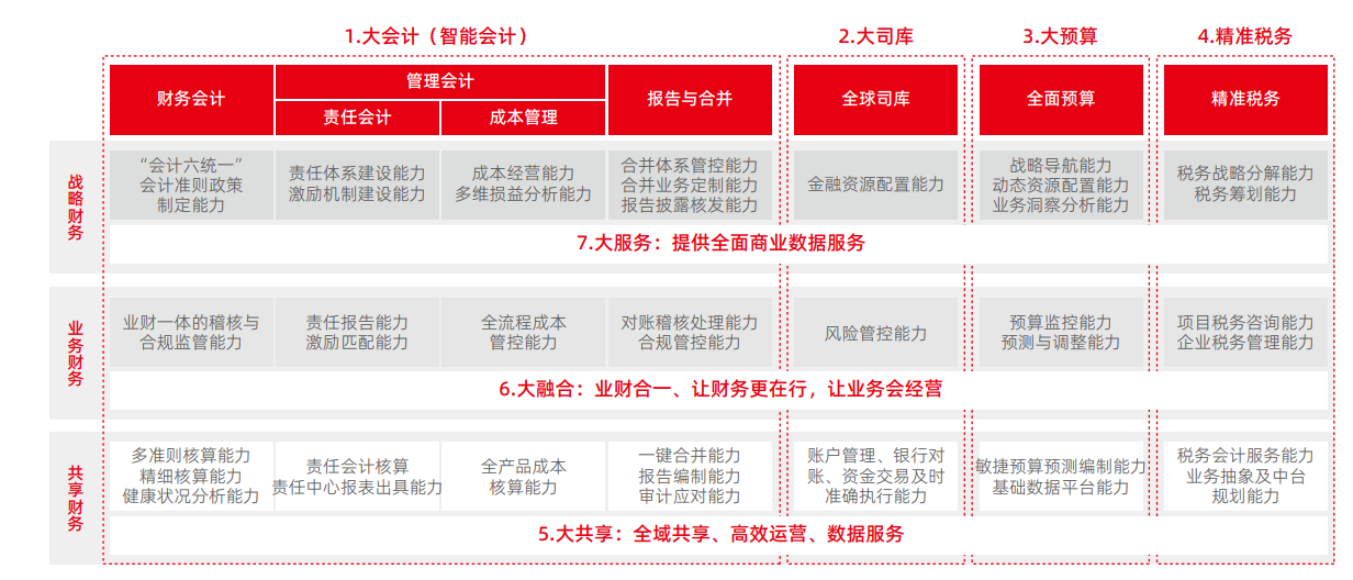 大會計走向業(yè)財合一，價值財務(wù)成追求方向