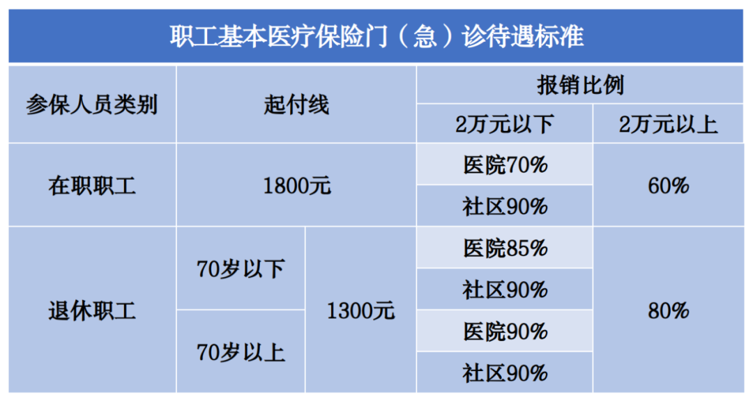 2023年醫(yī)保待遇新標(biāo)準(zhǔn)，定了！